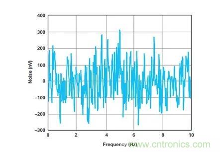 幾百伏電壓下也能進(jìn)行低成本測(cè)量，這款放大器你中意嗎？