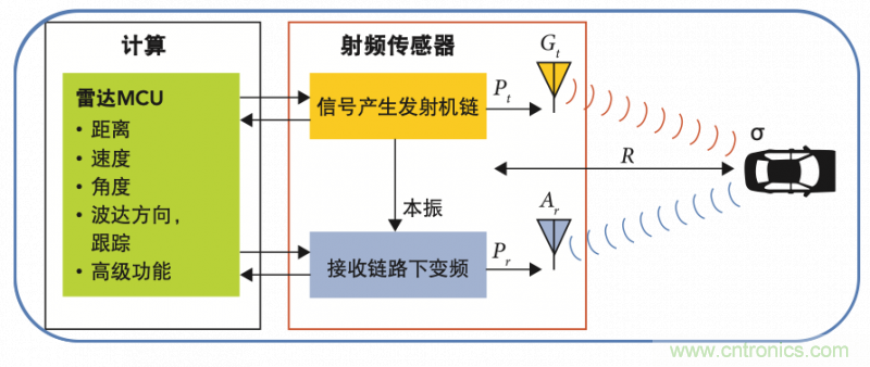 高分辨率雷達如何匹配合適的雷達MCU？