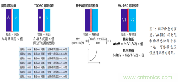 帶你了解版圖驗證中的DRC如何實現(xiàn)