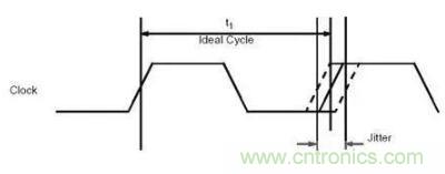什么是抖動和相位噪聲？如何區(qū)分晶振時鐘？