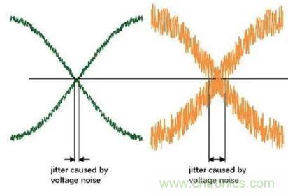 什么是抖動和相位噪聲？如何區(qū)分晶振時鐘？