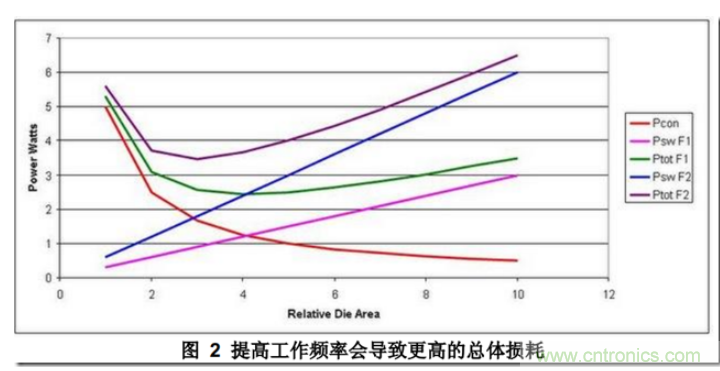 DC/DC開關(guān)電源布局設(shè)計(jì)---噪聲的來(lái)源和降低