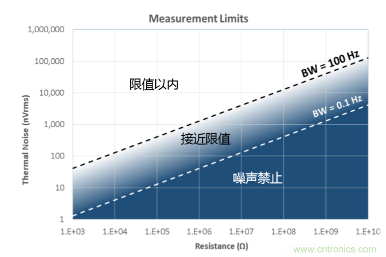 量子級別的超低電流如何測量？這里有一個超強方案哦~