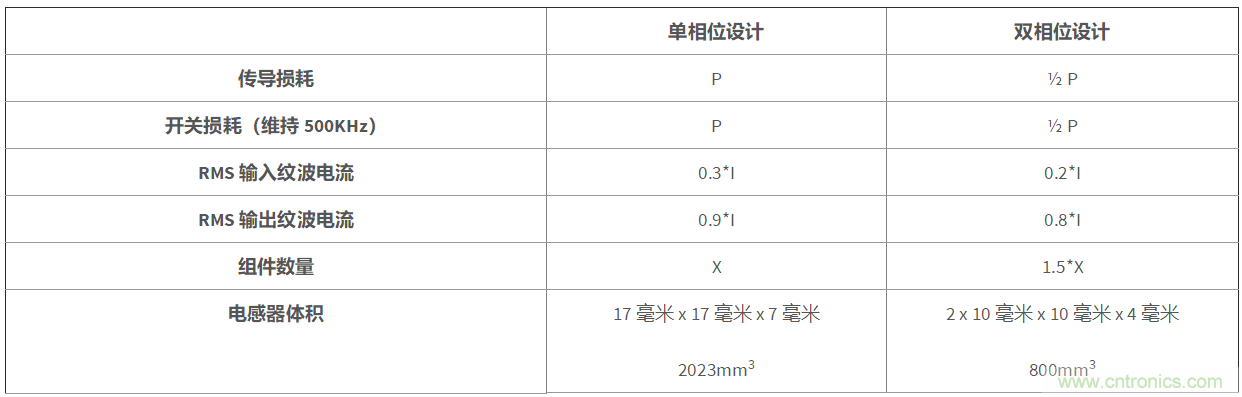 何時(shí)選用多相位