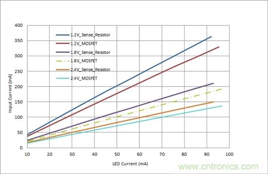 對(duì)您的LED進(jìn)行高效調(diào)光，無(wú)需檢測(cè)電阻器