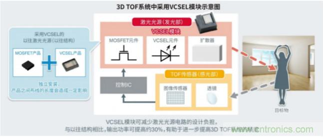 一體化封裝，VCSEL的輸出功率更高