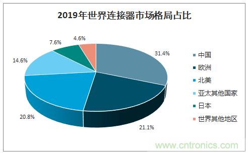 連接器新格局正在形成，乘風破浪你在哪里？