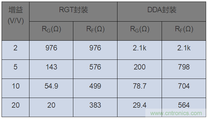 如何攻克高速放大器設(shè)計(jì)三大常見問題？