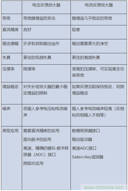 如何攻克高速放大器設(shè)計(jì)三大常見問題？