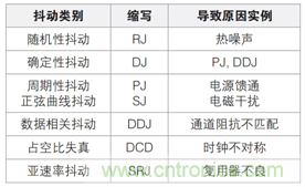 MSO6B專治抖動！查找和診斷功率完整性問題導(dǎo)致的抖動