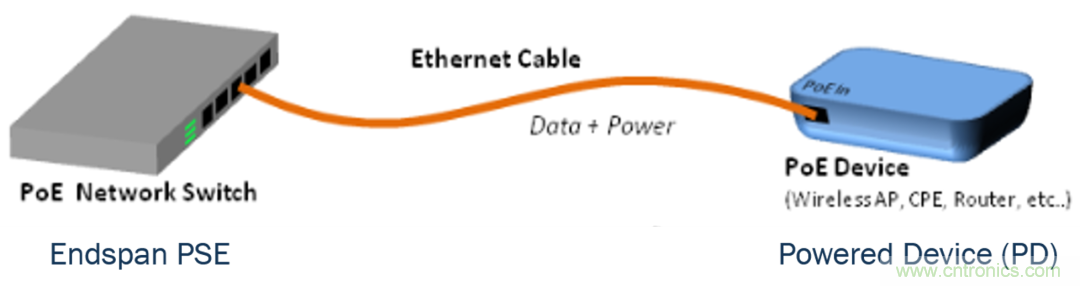 新規(guī)范，新功能，看PoE如何供電智能樓宇