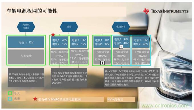 汽車電氣化如何發(fā)展電壓電源板網(wǎng)