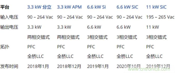 市場上流行哪些車載充電方案？