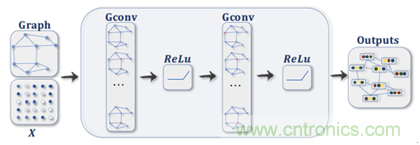 機(jī)器學(xué)習(xí)實戰(zhàn)：GNN（圖神經(jīng)網(wǎng)絡(luò)）加速器的FPGA解決方案