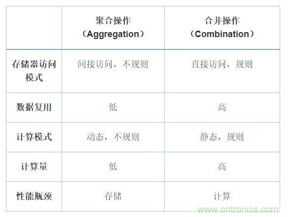 機(jī)器學(xué)習(xí)實戰(zhàn)：GNN（圖神經(jīng)網(wǎng)絡(luò)）加速器的FPGA解決方案