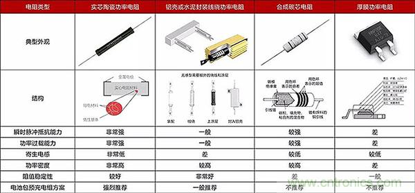 新能源汽車中預充電阻的選型及分析