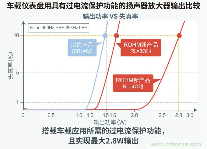 羅姆發(fā)布面向下一代汽車駕駛艙的解決方案白皮書