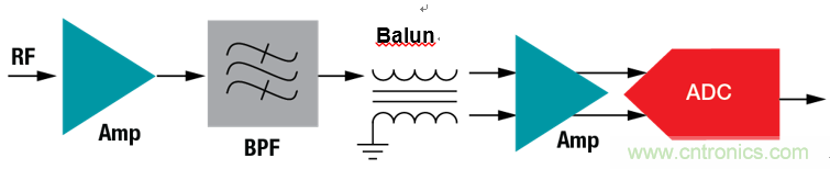 設(shè)計(jì)寬帶寬 多通道系統(tǒng)的逐步注意事項(xiàng)