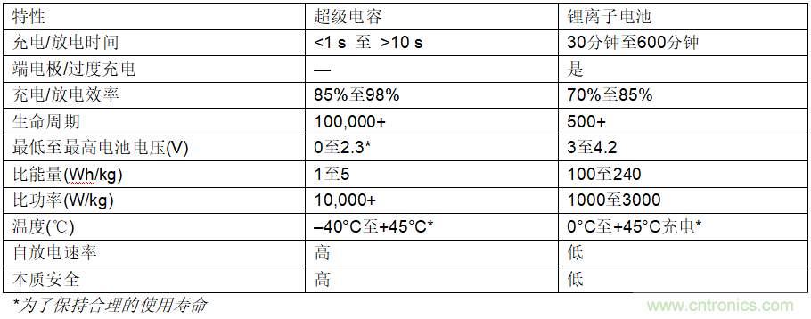 使用超級電容儲能：多大才足夠大？