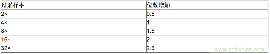 ADI公司AD7380系列SAR ADC的片內(nèi)過采樣