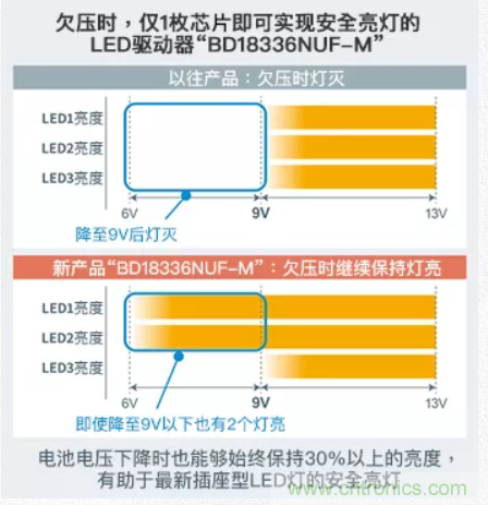 車載電池欠壓時(shí)，僅1枚芯片即可實(shí)現(xiàn)安全亮燈的LED驅(qū)動器