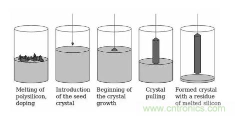 如何制造單晶晶圓？