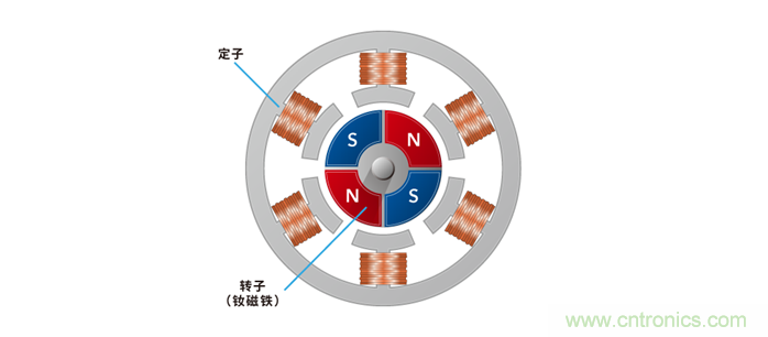 如何提高EV驅(qū)動(dòng)電機(jī)效率，磁鐵的改進(jìn)是關(guān)鍵