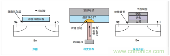 NVM測試要求發(fā)生演變，泰克4200A一體化測試解決方案集中進(jìn)行表征