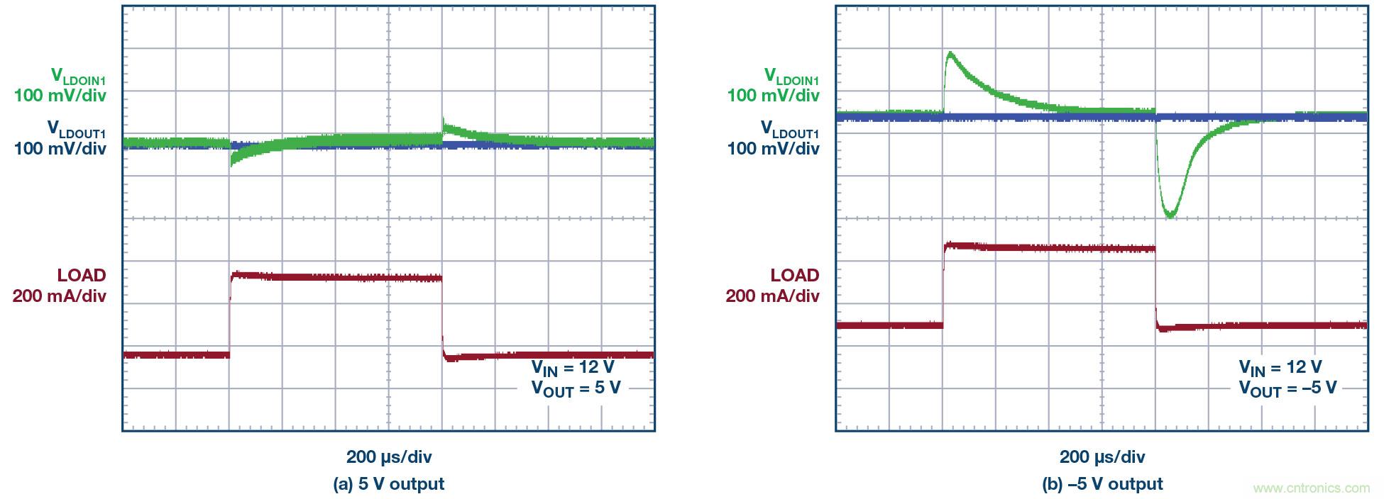 負(fù)線性穩(wěn)壓器在1MHz下具有0.8μV RMS噪聲和74dB電源抑制比