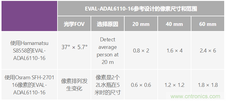 自動(dòng)駕駛系統(tǒng)設(shè)計(jì)中的LIDAR：用于目標(biāo)分類？還是目標(biāo)檢測(cè)？