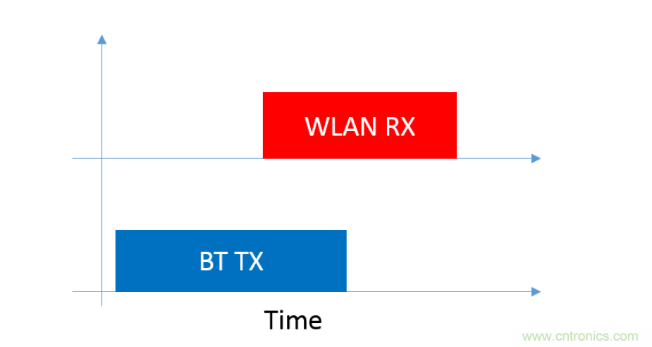 在2.4GHz共存WLAN、藍牙、ZigBee和Thread在2.4GHz頻段共存