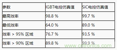 碳化硅功率模塊及電控的設(shè)計、測試與系統(tǒng)評估