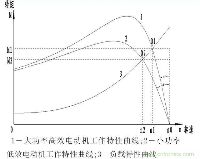 低效率電機也有可能節(jié)電嗎？其實，這是偽命題