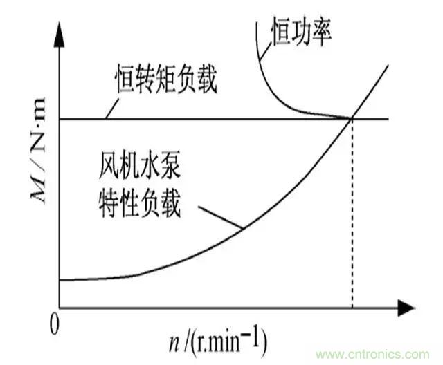 低效率電機也有可能節(jié)電嗎？其實，這是偽命題