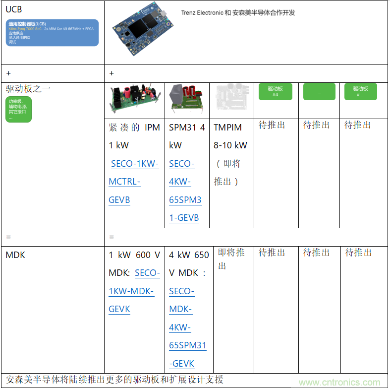 更高能效、穩(wěn)定可靠的工業(yè)驅(qū)動模塊和開箱即用的電機(jī)開發(fā)套件