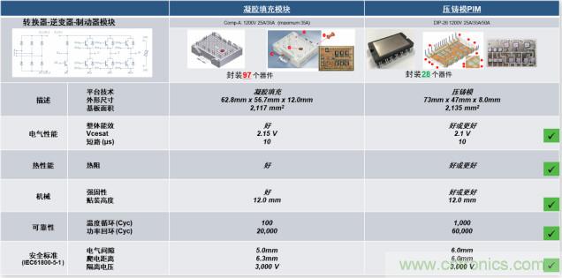 更高能效、穩(wěn)定可靠的工業(yè)驅(qū)動模塊和開箱即用的電機(jī)開發(fā)套件