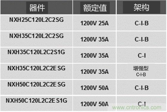 更高能效、穩(wěn)定可靠的工業(yè)驅(qū)動模塊和開箱即用的電機(jī)開發(fā)套件