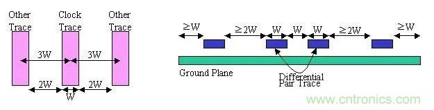 信號完整性系列之“減小串擾的3W原則”