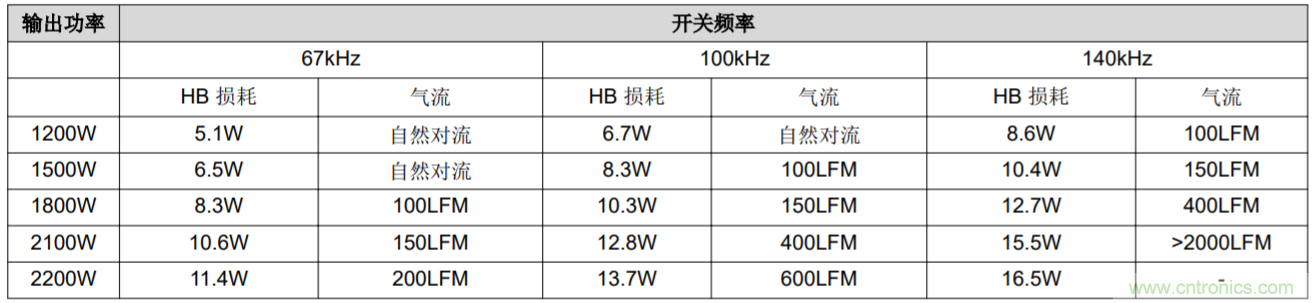 解鎖GaN功率級(jí)設(shè)計(jì)關(guān)于散熱的秘密！