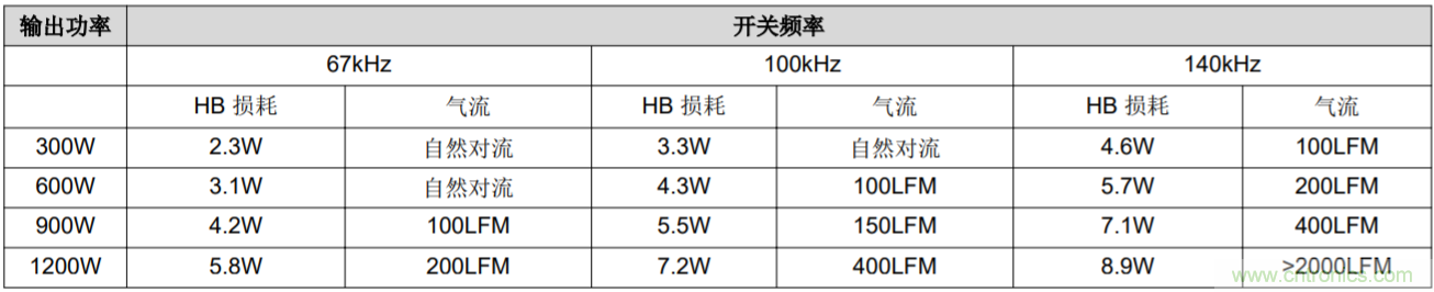 解鎖GaN功率級設(shè)計(jì)關(guān)于散熱的秘密！