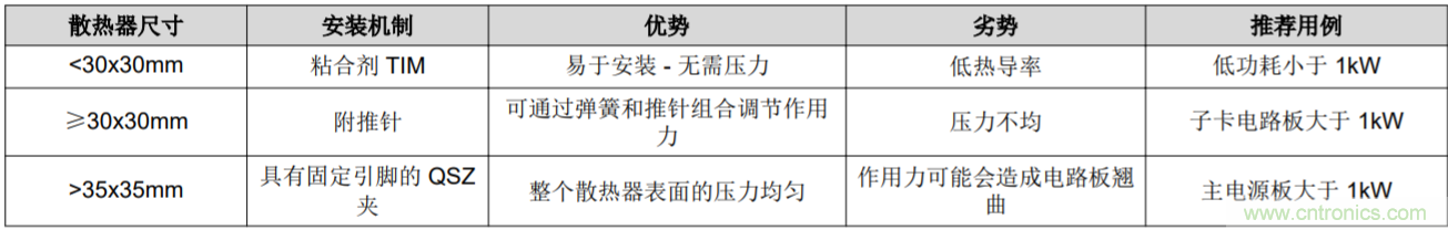 解鎖GaN功率級(jí)設(shè)計(jì)關(guān)于散熱的秘密！