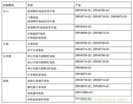 簡(jiǎn)化汽車(chē)車(chē)身電機(jī)控制器設(shè)計(jì)，快速實(shí)現(xiàn)輕量化