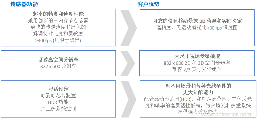 高性能標(biāo)準(zhǔn)CMOS傳感器應(yīng)用于3D視覺、感測和度量