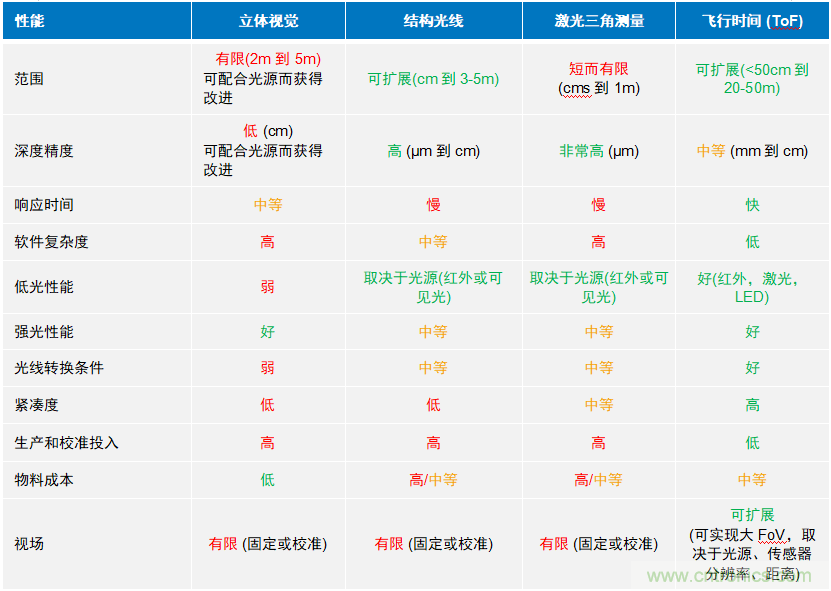 高性能標(biāo)準(zhǔn)CMOS傳感器應(yīng)用于3D視覺、感測和度量