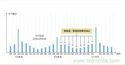 如何解決 LED 行業(yè)基波功率因數(shù)測試難點(diǎn)