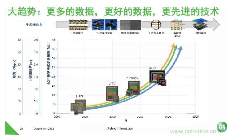 安森美半導(dǎo)體：工業(yè)機器視覺細(xì)分領(lǐng)域的隱形冠軍