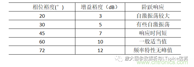 放大器相位裕度與電路穩(wěn)定性判斷方法