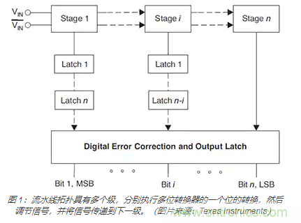 如何使用流水線 ADC？