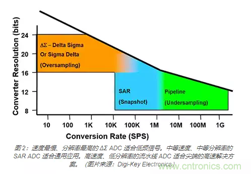 如何使用流水線 ADC？