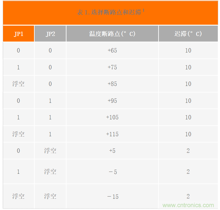 USB供電、915MHz ISM無線電頻段、具有過溫管理功能的1W功率放大器